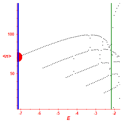 Peres lattice <N>